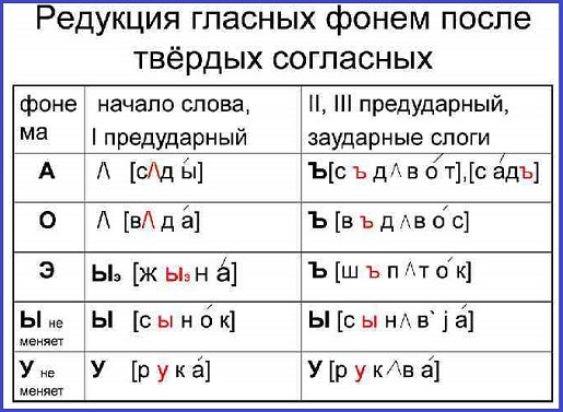 Транскрипция слова гласный. Таблица редукции гласных звуков. Транскрипция в русском языке. Таблица транскрипции русского языка. Транскрипция примеры.